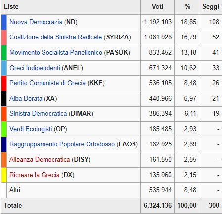 Grecia, voto-caos salgono i neonazisti puniti i 'rigoristi'