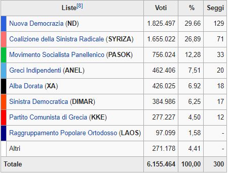 Grecia, vincono i conservatori