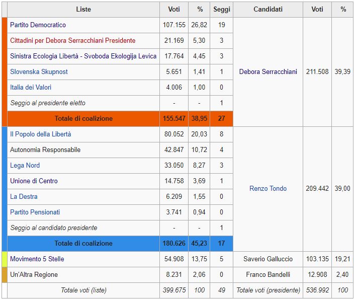 Regionali Friuli Venezia Giulia