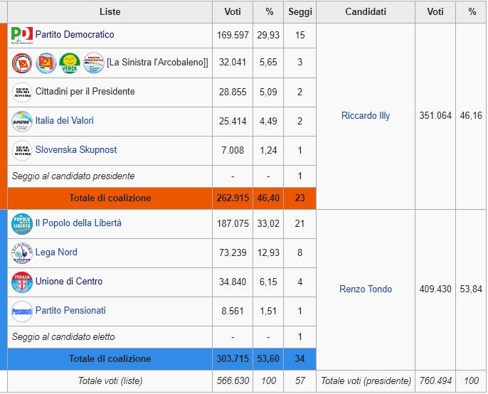 Regionali in Friuli Venezia Giulia