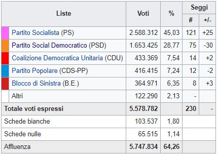 Il Portogallo sceglie la sinistra