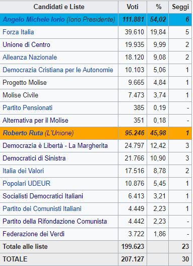 Regionali in Molise