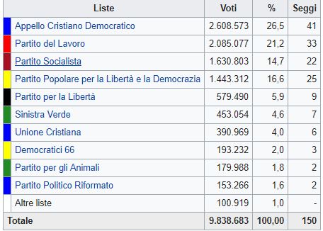 Elezioni in Olanda, il governo tiene ma non sfonda. Crescono i socialisti