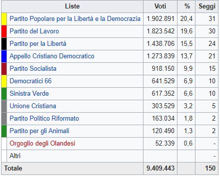 Olanda, vincono i liberali la destra xenofoba terzo partito