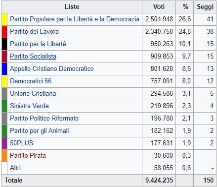 L' Olanda vota per l' Europa batosta per la destra radicale