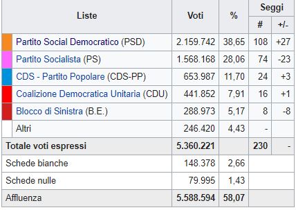 Il centrodestra vince le elezioni Socrates lascia la guida del Ps