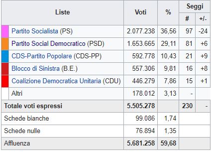 Portogallo, vincono i socialisti di Socrates