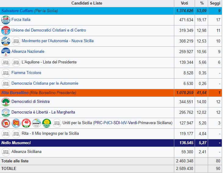 Regionali in Sicilia
