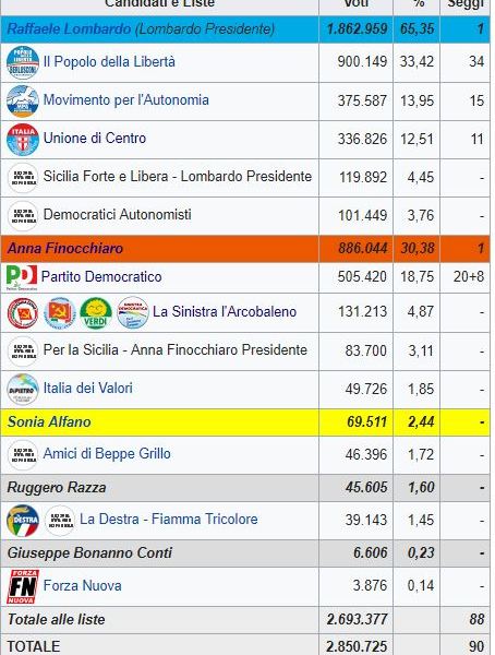 Regionali in Sicilia