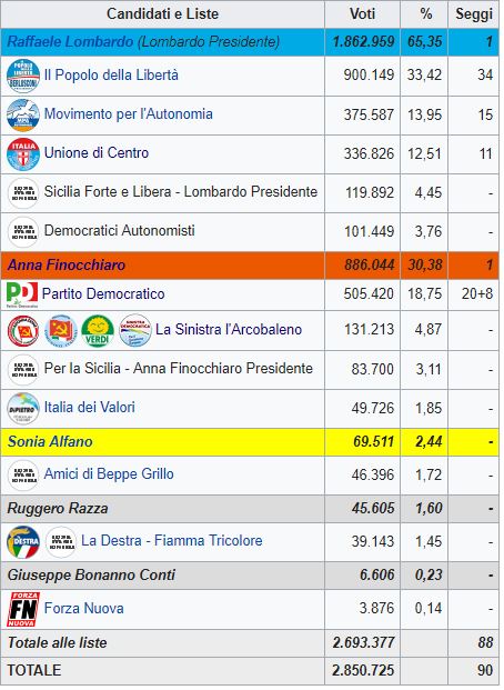 Regionali in Sicilia