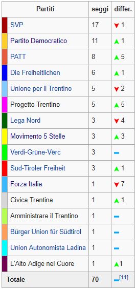 Regionali Trentino Alto Adige