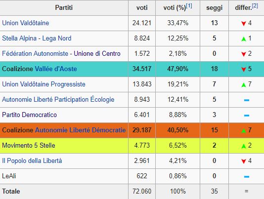 Regionali Val d'Aosta
