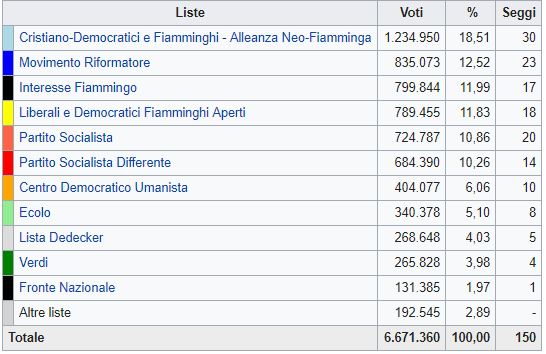 Svolta alle politiche in Belgio vincono i cristiano-democratici