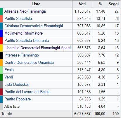 Belgio, valanga separatista nelle urne