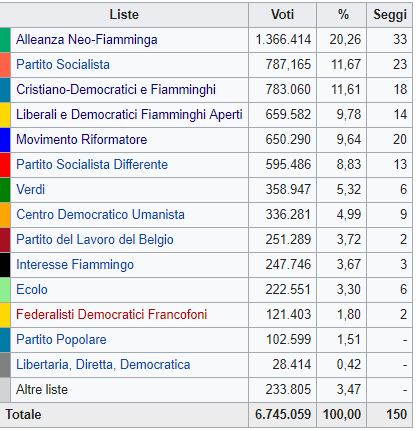 Belgio, nessun chiaro vincitore