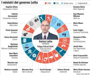 Governo Letta: primo mese