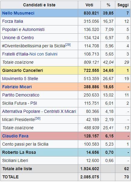 Regionali Sicilia, vince il centrodestra