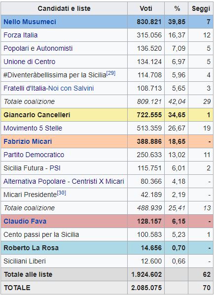 Regionali Sicilia, vince il centrodestra