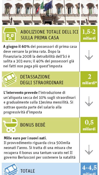 Abolizione I.c.i. è legge