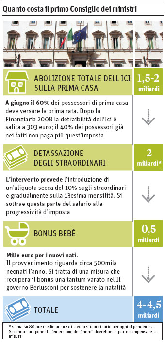 Abolizione I.c.i. è legge