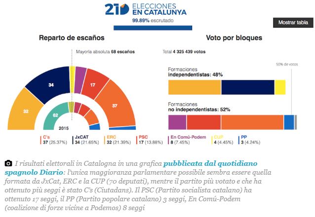 Elezioni in Catalogna, vincono i secessionisti. Boom di Ciudadanos.