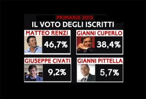 Congresso Pd, Renzi vince tra gli iscritti e stacca Cuperlo di otto punti