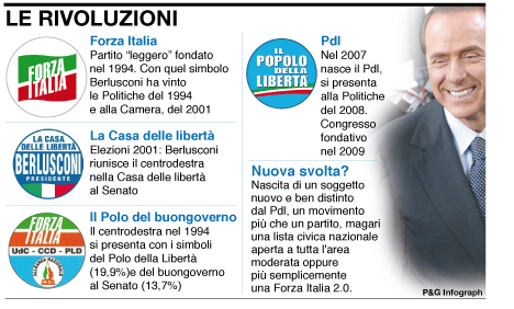 Dilemma Pdl: Forza Italia si, Forza no