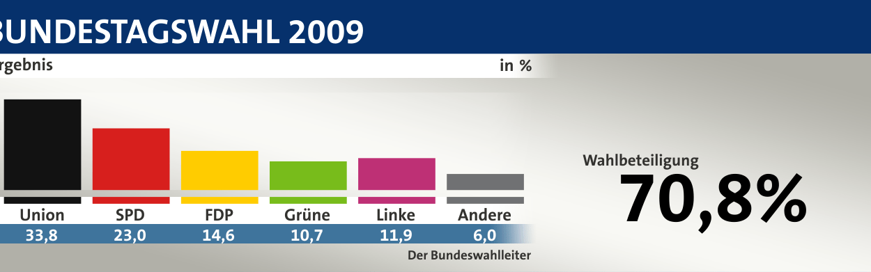 Germania: nella Saar i verdi si alleano con Cdu e liberali.