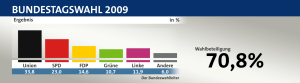 Germania: nella Saar i verdi si alleano con Cdu e liberali.