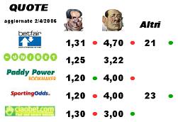 Quote dei bookmakers inglesi su elezioni italiane