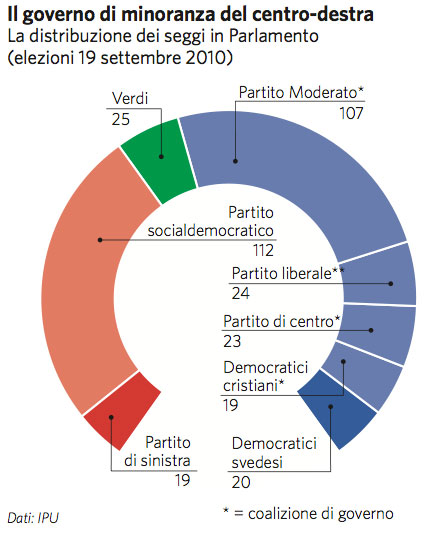 Svezia, centrodestra vince elezioni, perde maggioranza