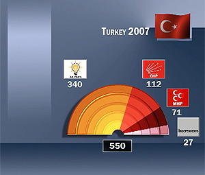 Turchia, la delusione degli sconfitti