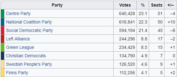 Finlandia, i centristi si riconfermano