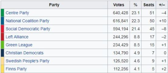 Finlandia, i centristi si riconfermano