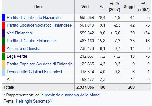 In Finlandia trionfa l' ultradestra