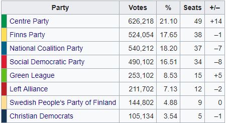 Finlandia, sconfitto il governo conservatore