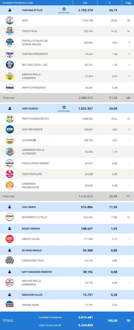 Regionali Lombardia 2018