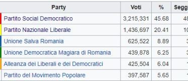 Romania, i socialdemocratici in testa con il 45,7% dei consensi