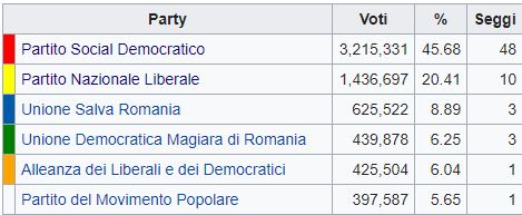 Romania, i socialdemocratici in testa con il 45,7% dei consensi