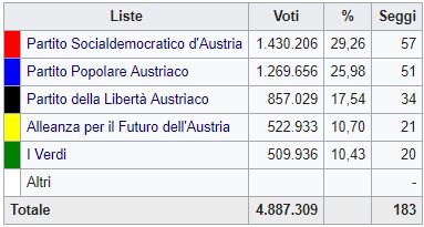 Austria, è il trionfo dell' estrema destra
