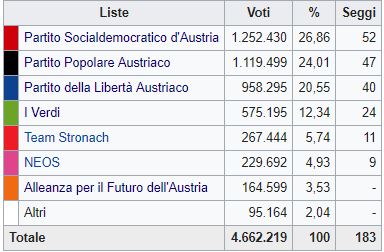 In Austria vola l'ultradestra i socialdemocratici arretrano ma tiene la Grande coalizione