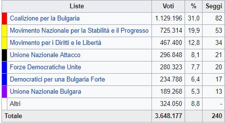 Bulgaria, vincono gli ex comunisti