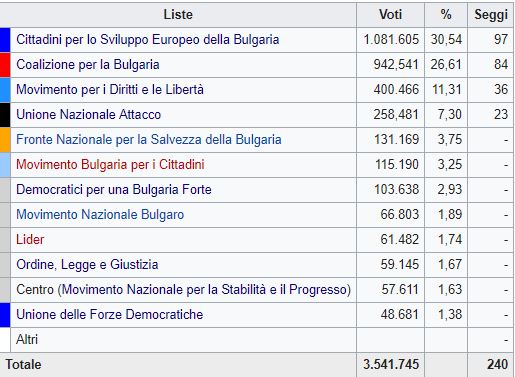 Pareggio elettorale in Bulgaria: anche Sofia è senza una maggioranza