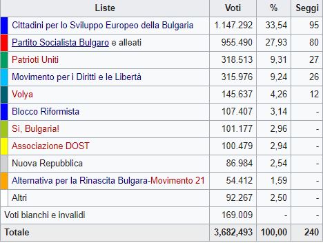 In Bulgaria si è votato e hanno vinto i filo-europeisti 