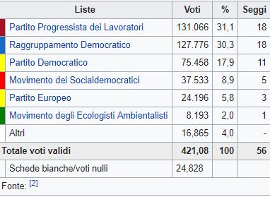 Cipro, vittoria dei partiti di governo