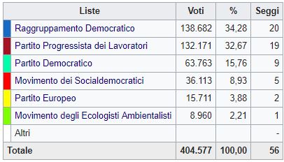 Cipro, vince la destra