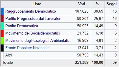 Cipro, vittoria per i conservatori e l'estrema destra entra in parlamento