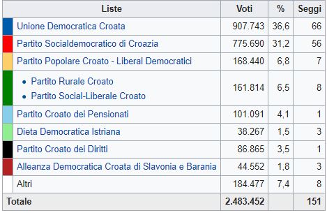 Croazia, avanzata del centro-sinistra