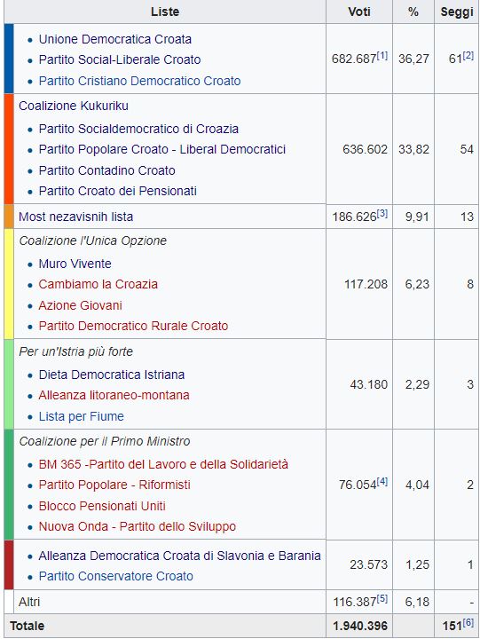Croazia: vincono i nazionalconservatori, ma dovranno fare governo di coalizione