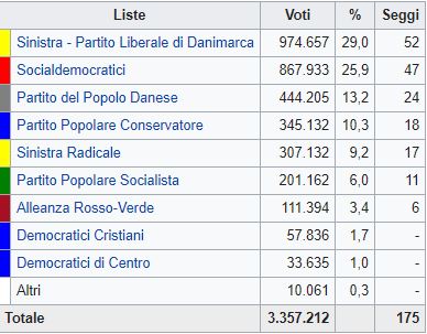 Danimarca, la destra vince ancora